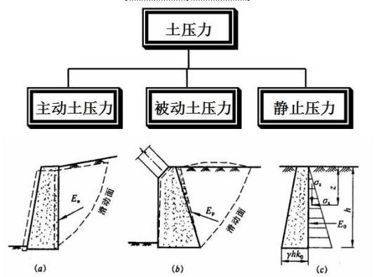 主动土压力