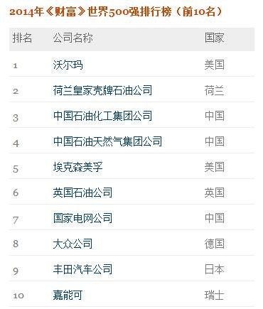 2014年世界500强企业排行榜