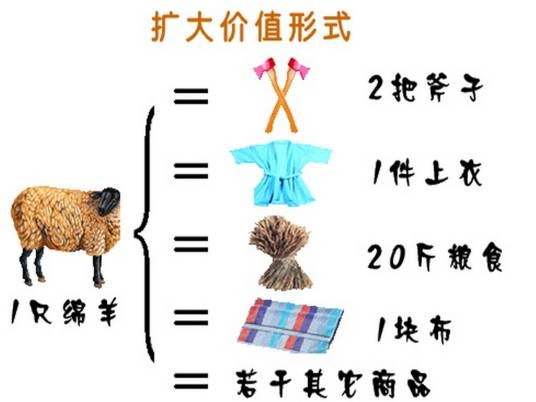 商品价值