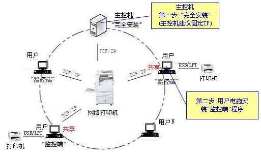 支持网络打印