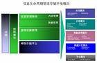 信息生命周期管理