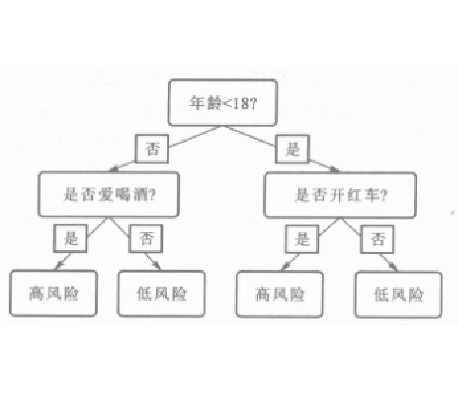 分类树