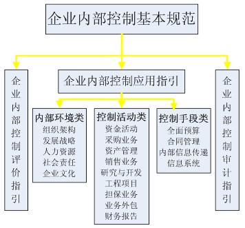 企业内控