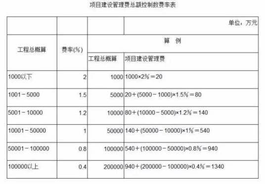 项目建设管理费