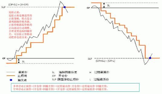 移动止损