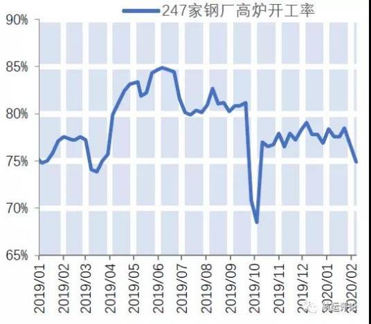 开工率