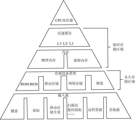 存储系统