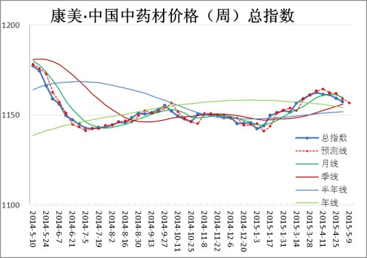 指数平滑法