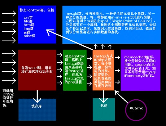 网站架构师