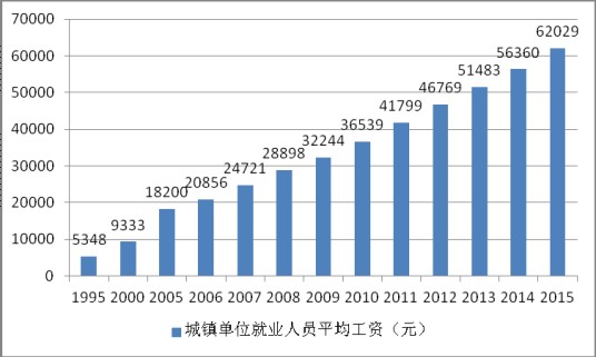 营业总成本
