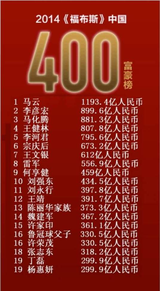 福布斯2014年全球亿万富豪榜