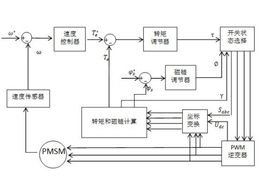 驱动控制