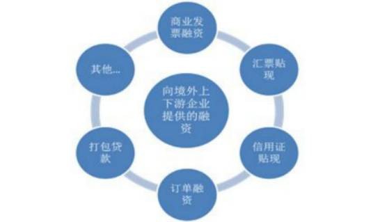 供应链融资