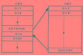 子程序