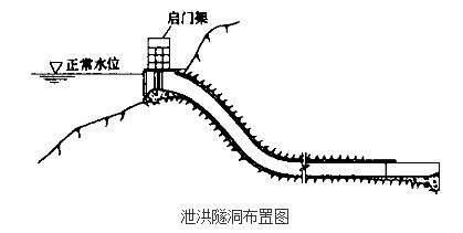 泄洪隧洞