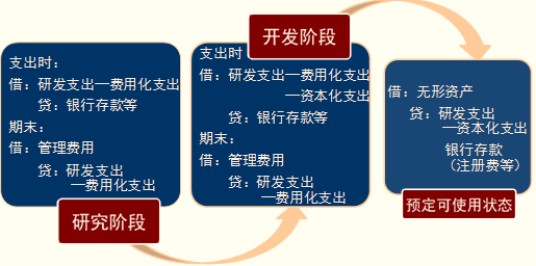 开发支出