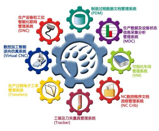 数控设备管理