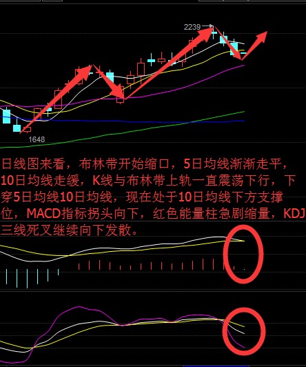 10日均线