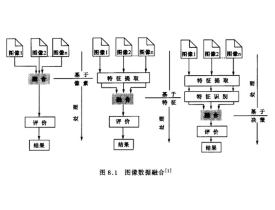 遥感图像数据融合
