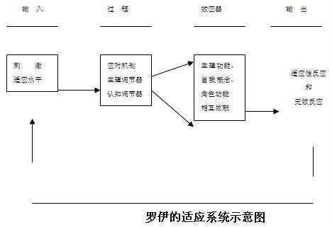 罗伊适应模式