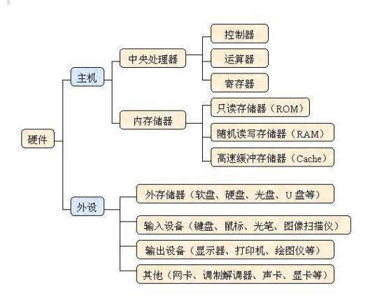 计算机工作原理