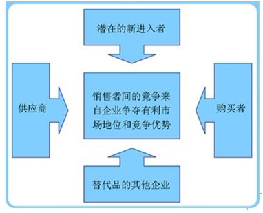 汽车市场战略分析五力模型