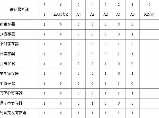 5421BCD码