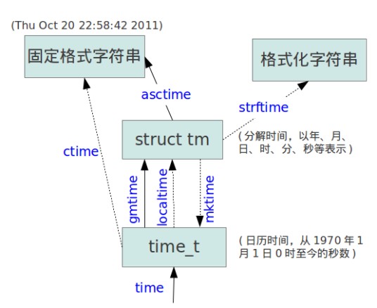 time.h