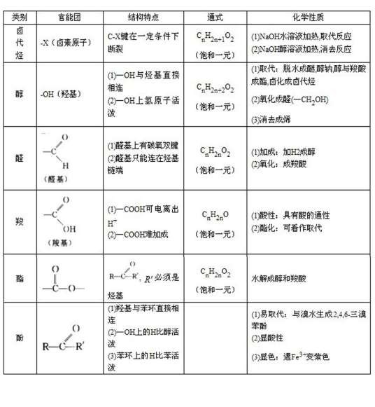 烃的衍生物