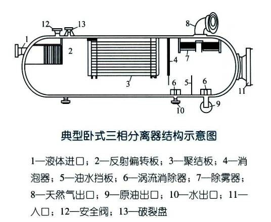 三相分离器