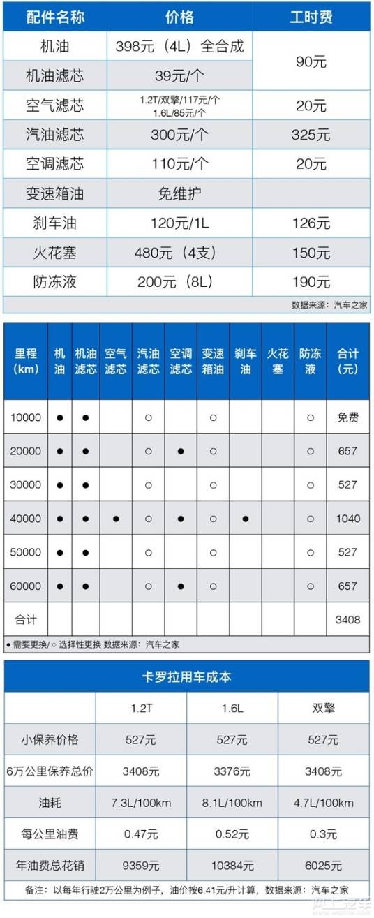 养车费用