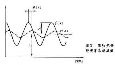 光学传递函数