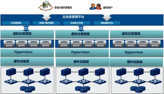 云计算架构