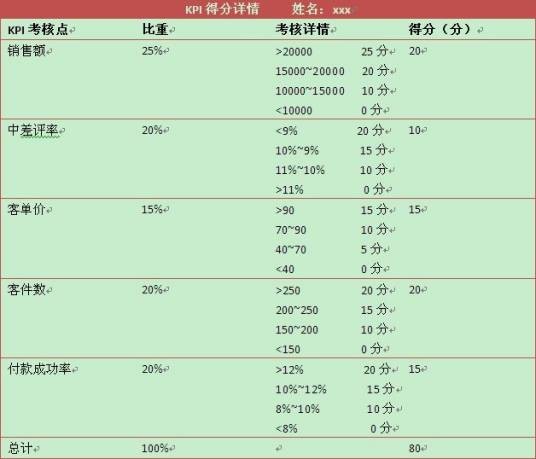 关键绩效指标(目标式量化管理指标)