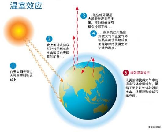 全球变化
