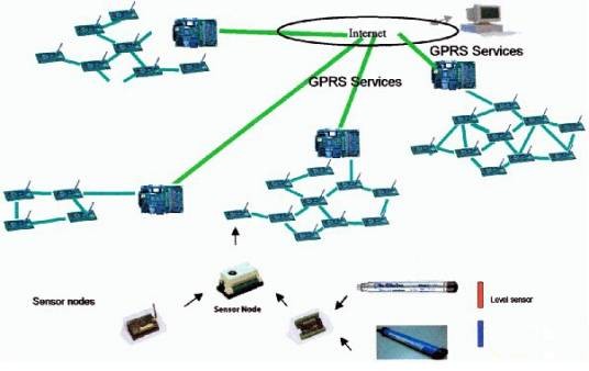 无线传感器网络（Wireless Sensor Network）