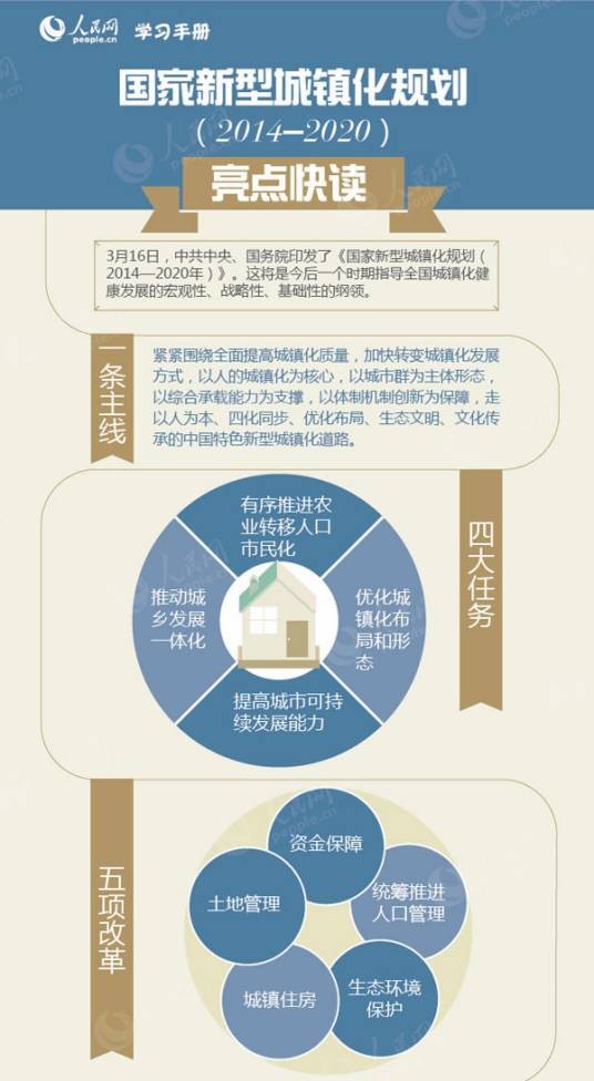 国家新型城镇化规划(2014-2020年)(不动产统一登记制度)
