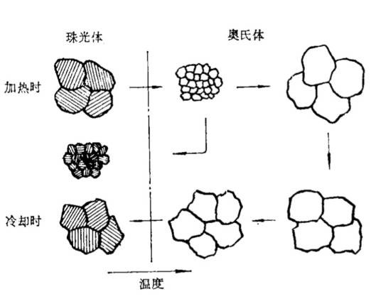 完全退火