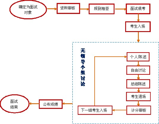 无领导小组讨论（由一组应试者组成一个临时工作小组）