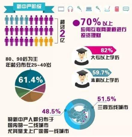 新中产阶级