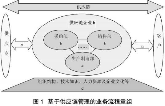 业务流程重组