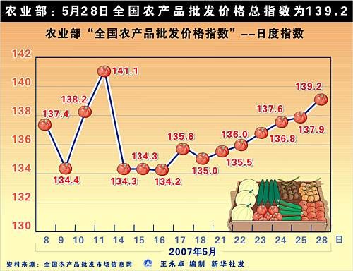 全国农产品批发价格指数