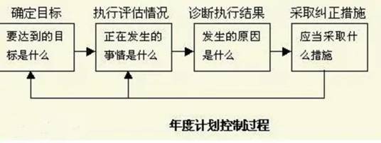 年度计划控制