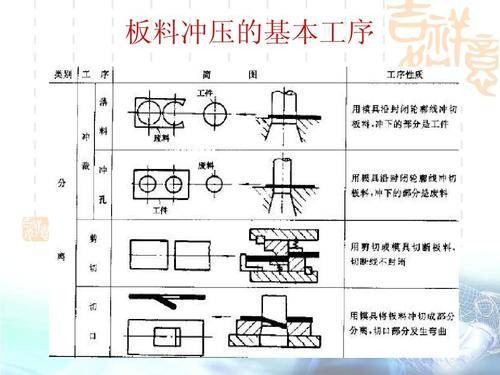 板料冲压(利用压力,使放在冲模间的板料产生分离或变形的压力加工方法)