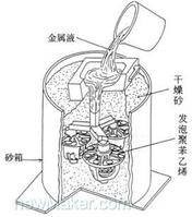 消失模铸造