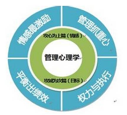 管理心理学(心理学下属学科)