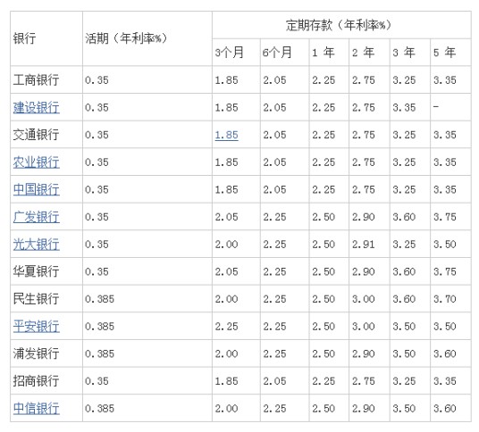 定期存款利率