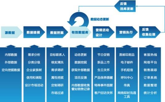 直复营销(营销方式)