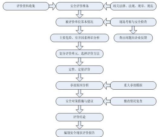 安全现状评价导则