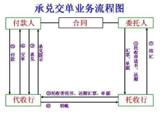 承兑交单